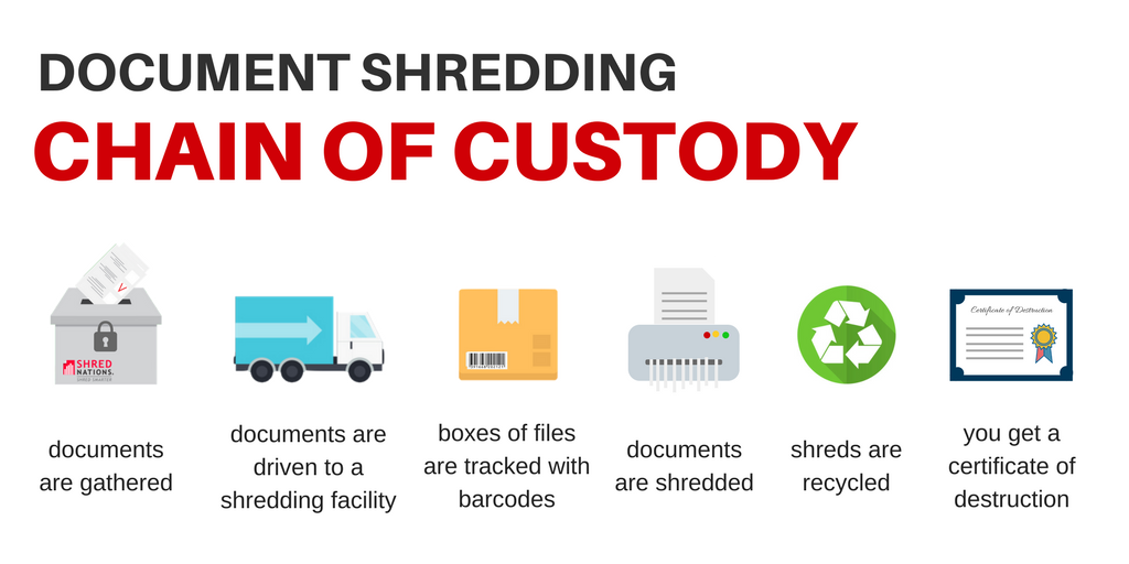 What Is Chain Of Custody Why It s Important Shred Nations