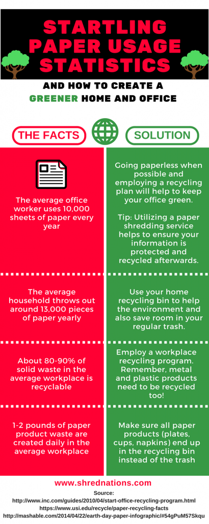 https://www.shrednations.com/wp-content/uploads/sustainable-paper-shredding-statistics-facts-410x1024.png